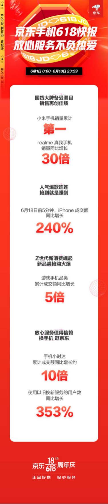京东618完美收官，小米手机获累计销冠！iPhone 5分钟同比增长240%