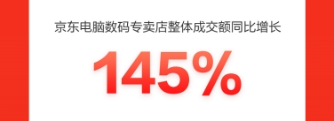 京东618联动电脑数码店布局全渠道，成交额同比增长300%