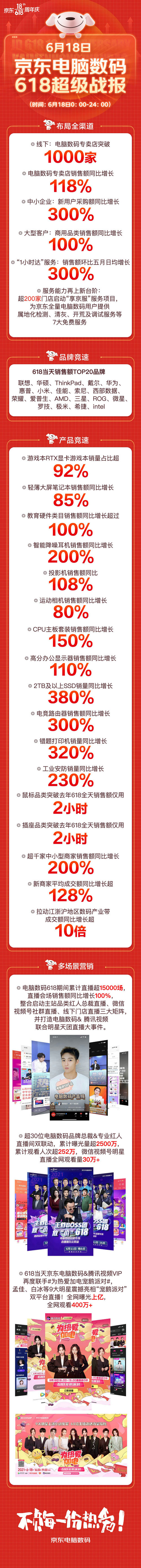 火爆“宅经济”推动电竞路由器销售额暴增，京东618同比增300%