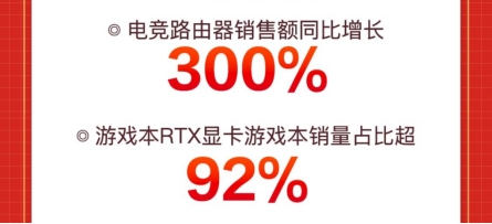 火爆“宅经济”推动电竞路由器销售额暴增，京东618同比增300%