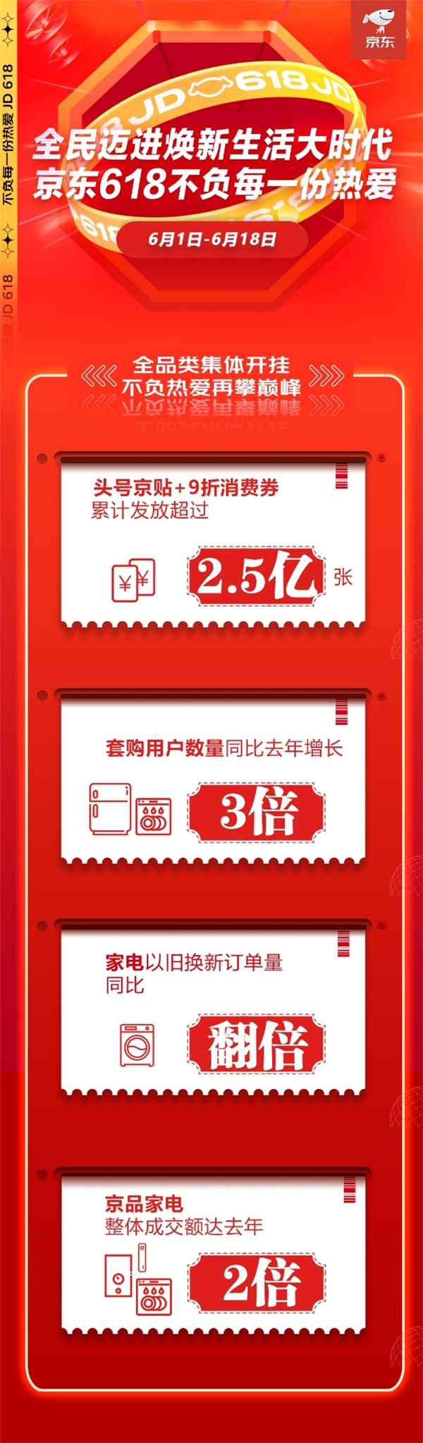 “京东618，18周年庆”创下新纪录，家电消费趋势折射出行业发展新方向