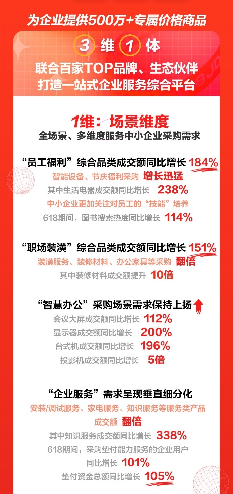 累计为中小企业降低48%综合采购成本 京东618为企业发展提供效能助力