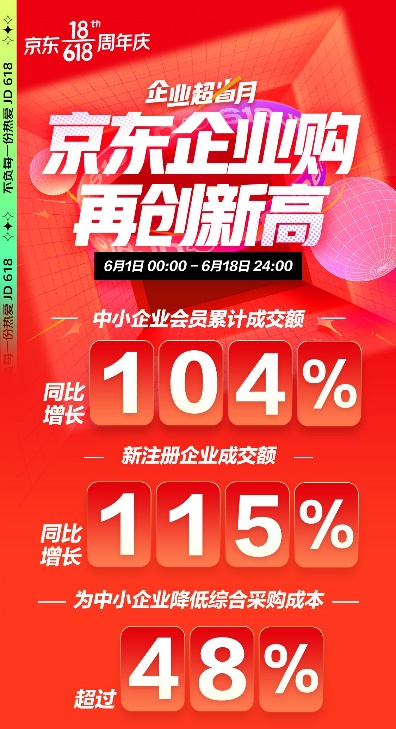 累计为中小企业降低48%综合采购成本 京东618为企业发展提供效能助力