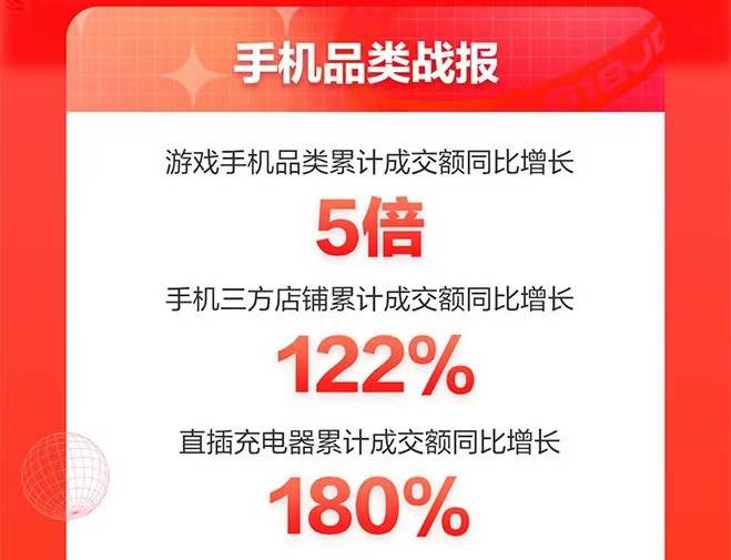 京东618手机盛典落幕：游戏手机同比增长5倍、小时达增长10倍