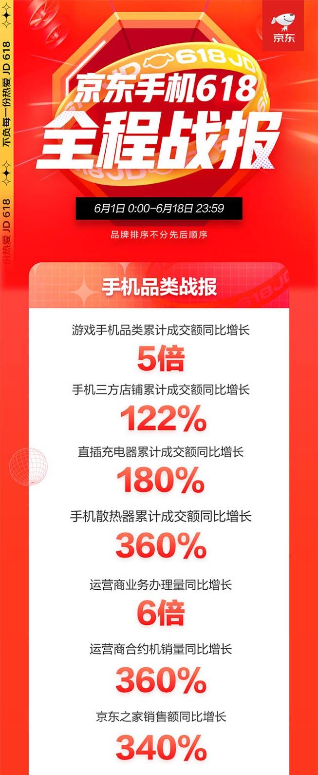 京东618手机盛典落幕：游戏手机同比增长5倍、小时达增长10倍