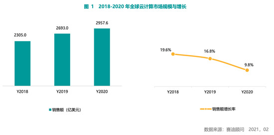 赛迪顾问2020-2021中国云计算市场报告：2020年中国云计算市场快速增长，华东、华北地区发展领先，西南区高速增长