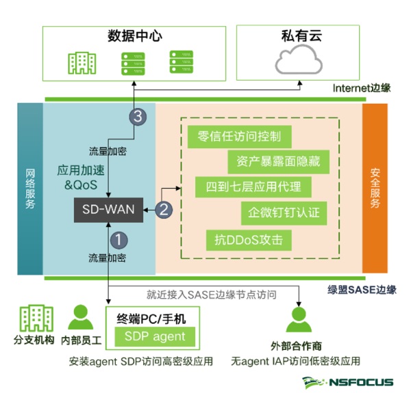 绿盟科技SASE服务正式发布