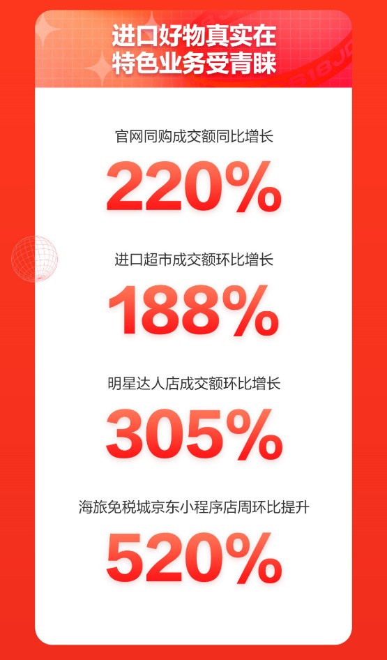 进口消费热情高涨 京东618京东国际近700个品牌成交额同比增长超100%