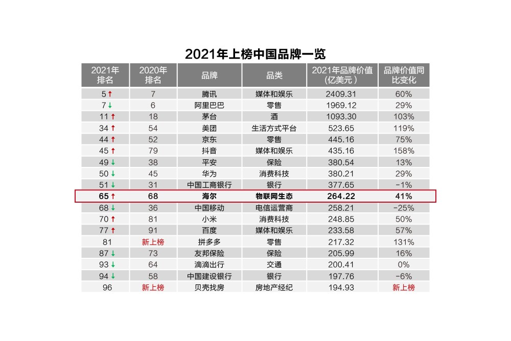 全球品牌奥斯卡揭晓！海尔三度蝉联唯一物联网生态品牌