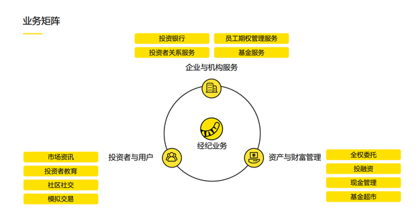 老虎证券徐杨：第三代互联网券商的科技颠覆性到底体现在哪里？