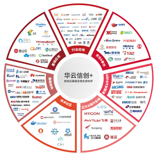 华云数据信创云基座“全芯全栈全生态”能力解读