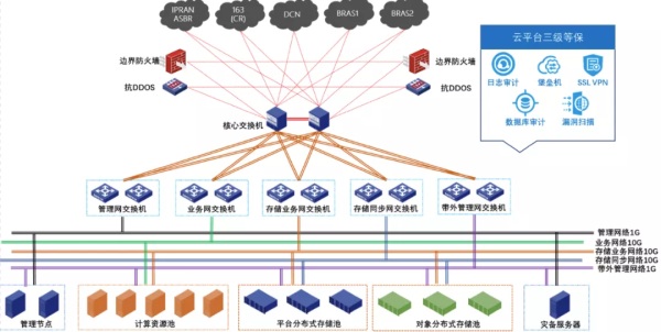 ZStack Cloud助力中国电信漯河分公司建设云计算行业资源池