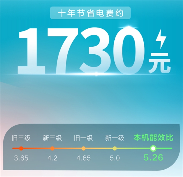 享受空调电费自由 这个夏天TCL怡静风II空调让你告别风扇