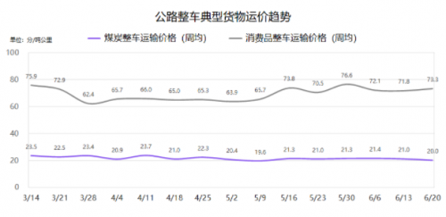 G7公路货运指数报告（6/14-6/20）：全国公路货运流量环比小幅下降5%
