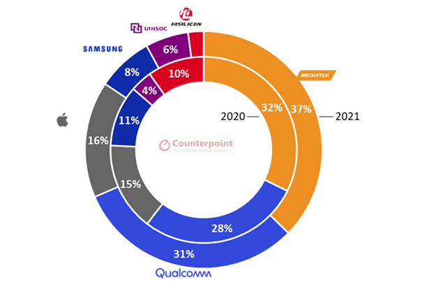 联发科天玑5G芯片助力手机品牌出海，印度份额已超六成