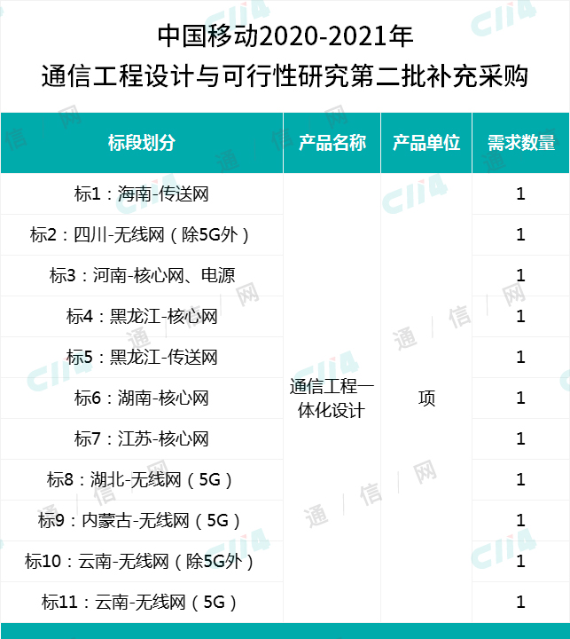 标段分配图表