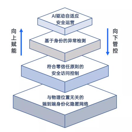绎云科技：防御能力已被锁死，破而后立，晓喻新生！