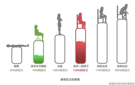 “职业病”大潮来袭，米乔人体工学携手顶尖康复医学科推动职场健康革命