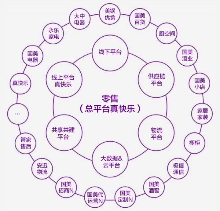 国美零售CFO方巍：六大平台发力齐聚“真快乐”总平台