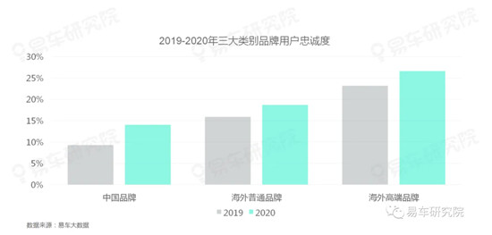 存量之争远比口号更血腥，易车研究院《用户忠诚度洞察报告》详细解读