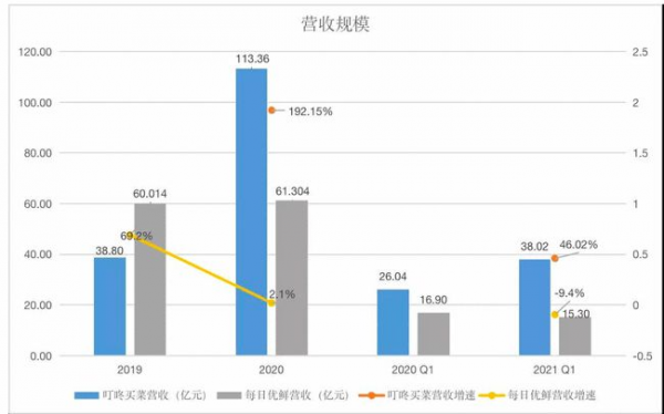 叮咚买菜：复购率比规模更重要，“痴迷用户”才是企业未来蓝图