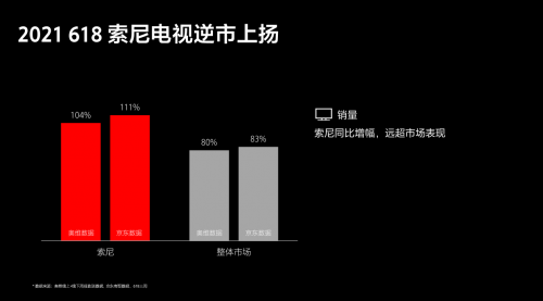 “高端、大屏”策略备受认可 索尼电视6·18期间逆市上扬