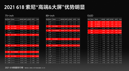 “高端、大屏”策略备受认可 索尼电视6·18期间逆市上扬