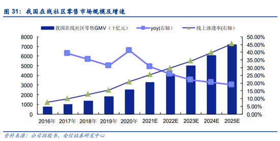 疫情期间拉开差距，叮咚买菜为何反超每日优鲜？