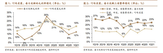 疫情期间拉开差距，叮咚买菜为何反超每日优鲜？