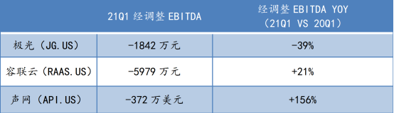 蜕变之后，极光(JG.US)纯SaaS业务的“含金量”如何？