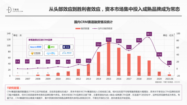 神州云动CRM成功入选2021CRM数字化全景报告