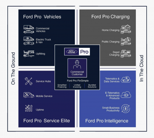 服务升级，福特汽车建立全新“Ford Pro”车辆服务和分销业务