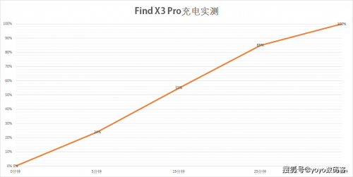 Find X3 Pro 10亿色臻彩屏，持续占领“屏幕天花板”头衔