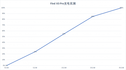 ind X3 Pro 65W超闪竟然是小角色，屏幕影像才是王者