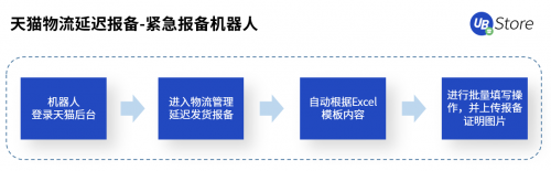 快递利润低、涨价难？RPA如何助力电商物流企业降本增效