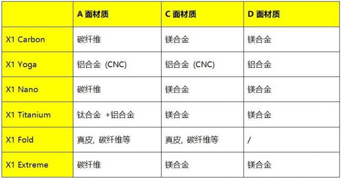 细节见真章——联想ThinkPad X1系列创新成就非凡