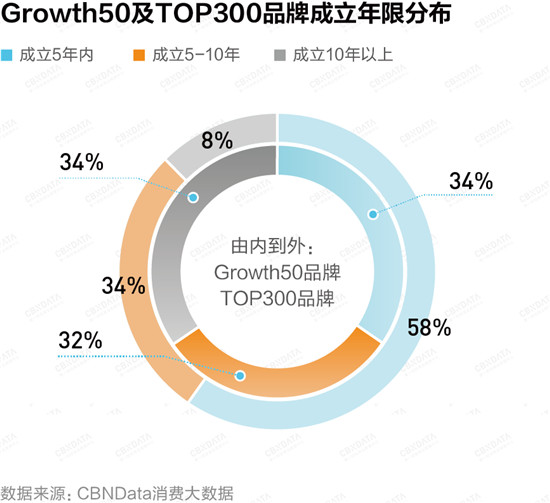 重磅！Growth50·2021中国新消费品牌年度增长力榜正式揭晓
