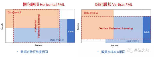 星际大陆：不可忽略的的爆发点：“区块链+隐私计算”