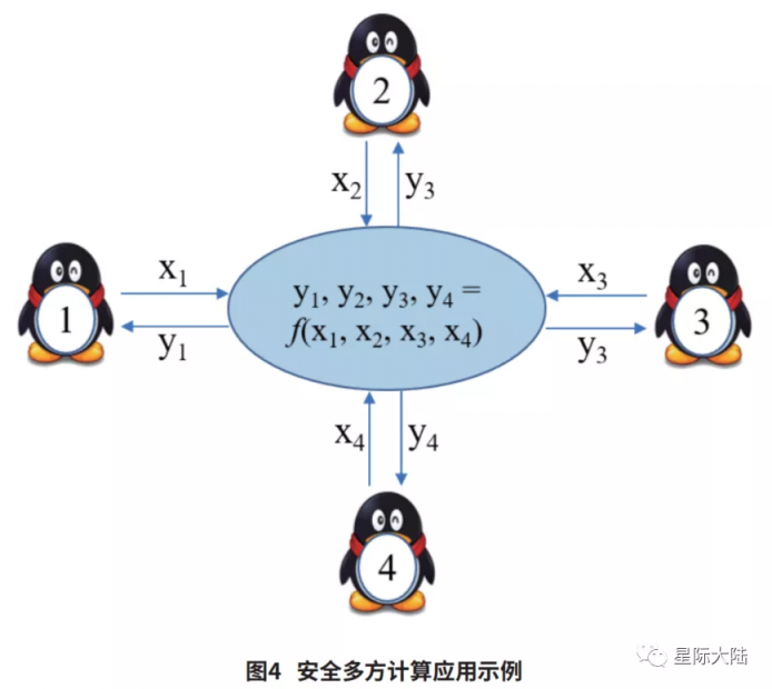 星际大陆：不可忽略的的爆发点：“区块链+隐私计算”