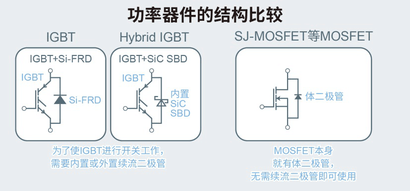 ROHM开发出内置SiC二极管的IGBT 有助降低车载和工业设备功耗