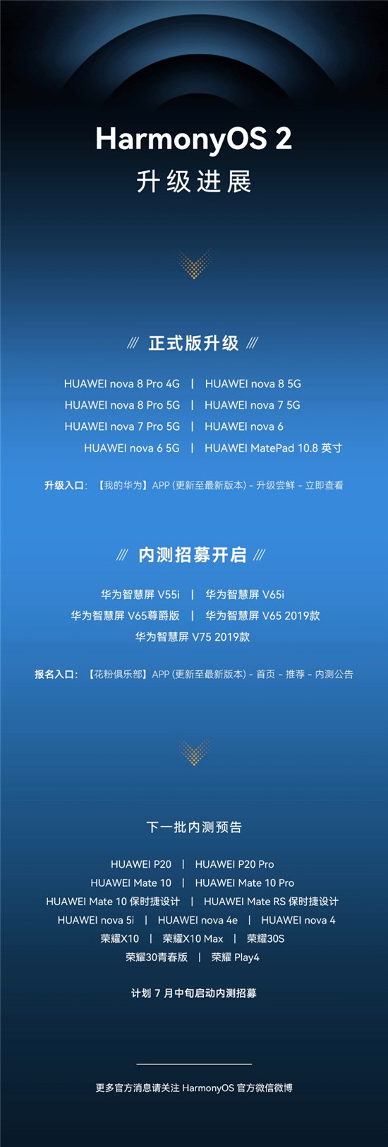 比想象更快！HarmonyOS 2第二批正式版升级来袭，nova8系列等8款机型可申请