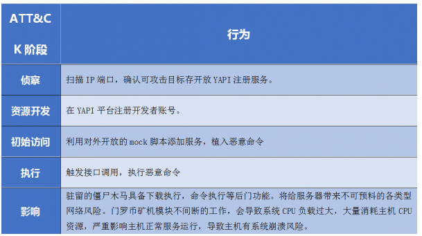 腾讯安全捕获YAPI远程代码执行0day漏洞在野利用，该攻击正扩散，可使用防火墙阻截