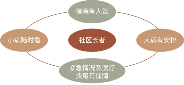 悦之府携手怀柔A类定点医疗机构让长者尊享专属医护的健康关爱