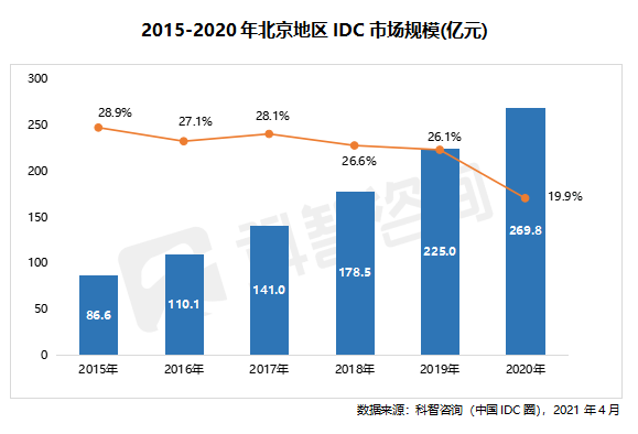 2015—2020年北京地区IDC市场规模