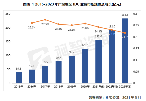 2015—2023年广深地区IDC业务市场规模及增长