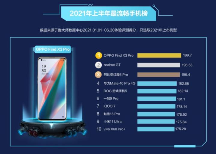 鲁大师2021半年报手机排行：骁龙888旗舰霸榜，鸿蒙OS首次上榜