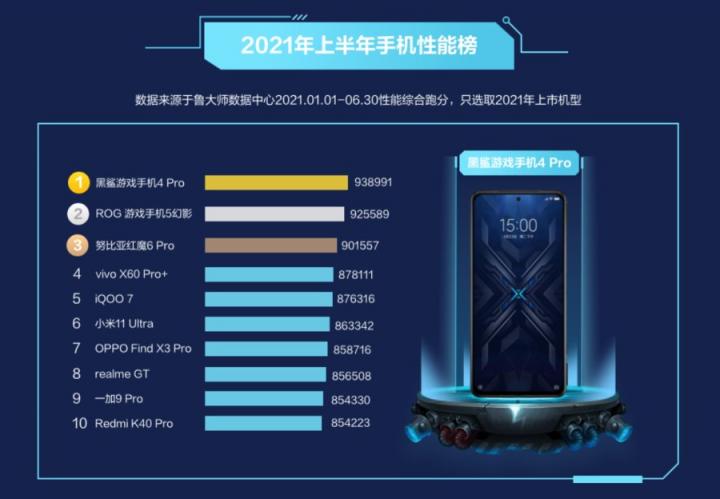 鲁大师2021半年报手机排行：骁龙888旗舰霸榜，鸿蒙OS首次上榜