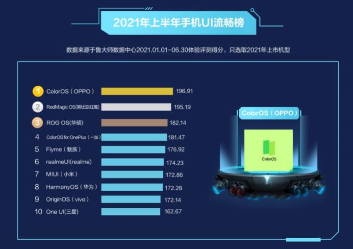 鲁大师2021半年报手机排行：骁龙888旗舰霸榜，鸿蒙OS首次上榜