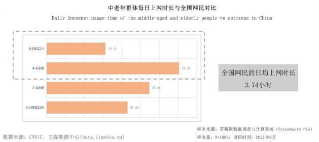 报告称空巢老人更需要借手机满足生活服务，微信、美团满意度最高