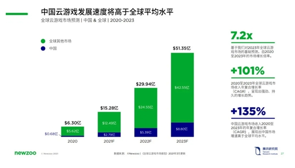 云游戏再出发！手机、电脑、电视等多类设备应用到来